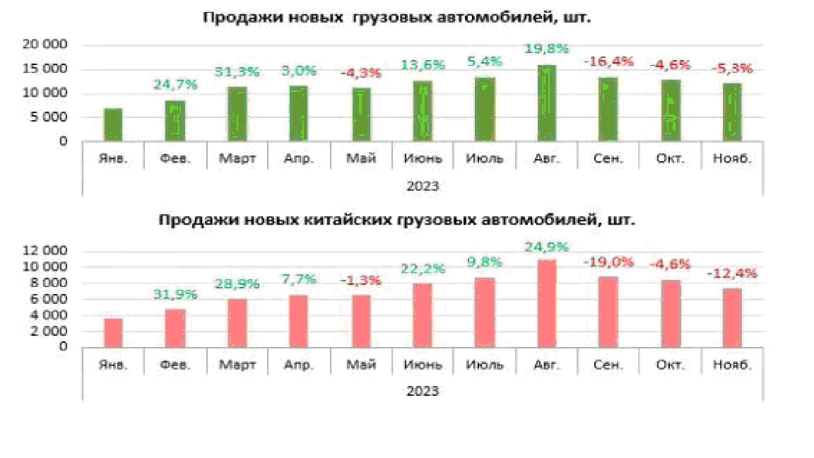 Рынок грузовых автомобилей в России: итоги и перспективы в 2024 году