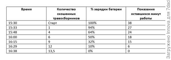 Стрижка запущенного газона. Справится ли аккумуляторная газонокосилка с высокой травой